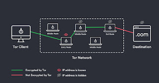 How Tor works